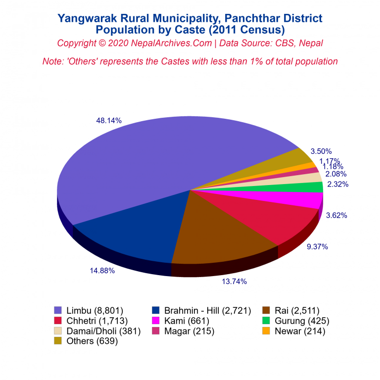 Population by Castes Chart of Yangwarak Rural Municipality