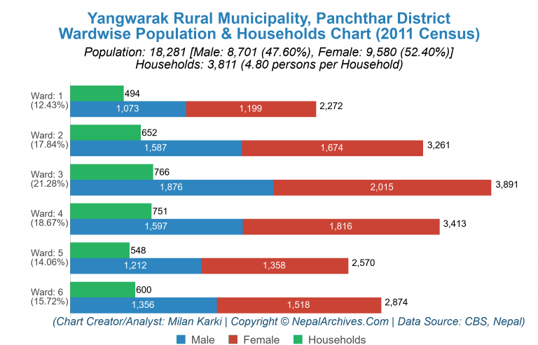 Wardwise Population Chart of Yangwarak Rural Municipality
