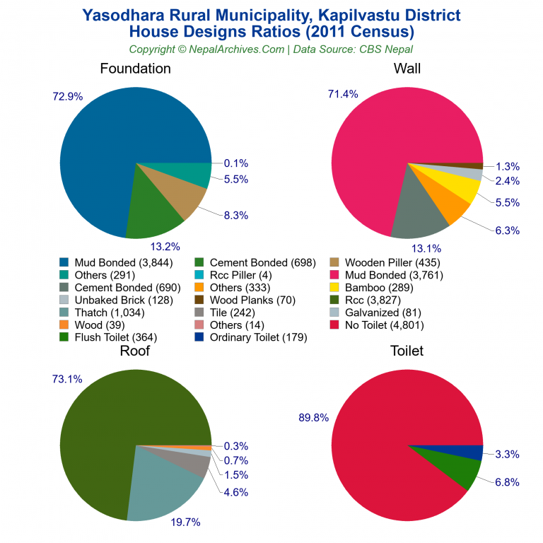 House Design Ratios Pie Charts of Yasodhara Rural Municipality