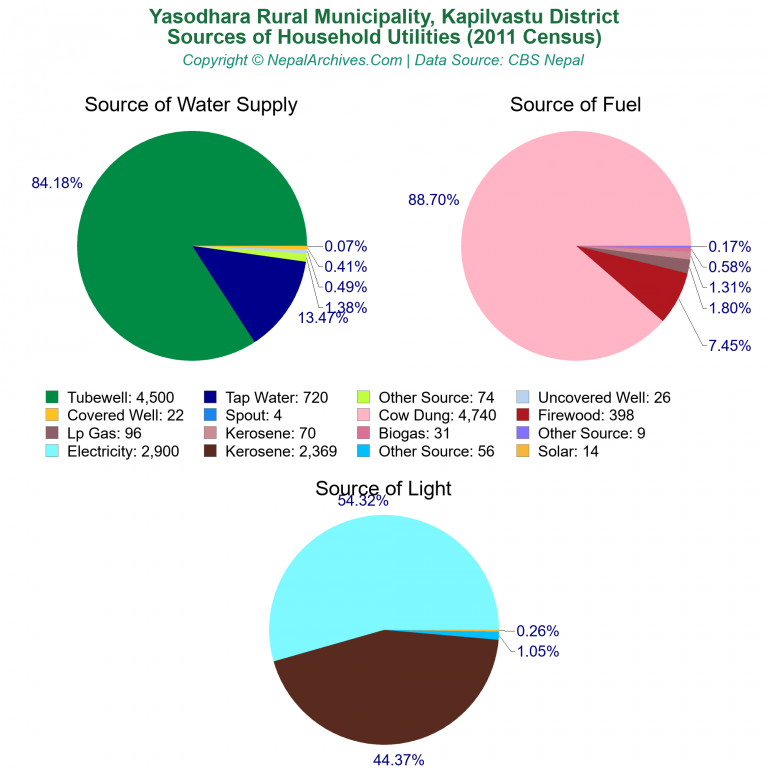 Household Utilities Pie Charts of Yasodhara Rural Municipality