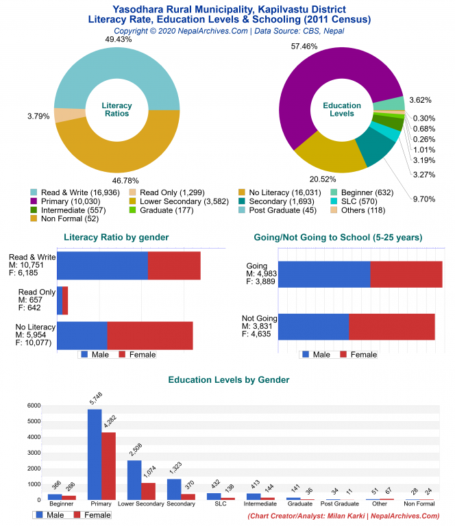 Literacy, Education Levels & Schooling Charts of Yasodhara Rural Municipality