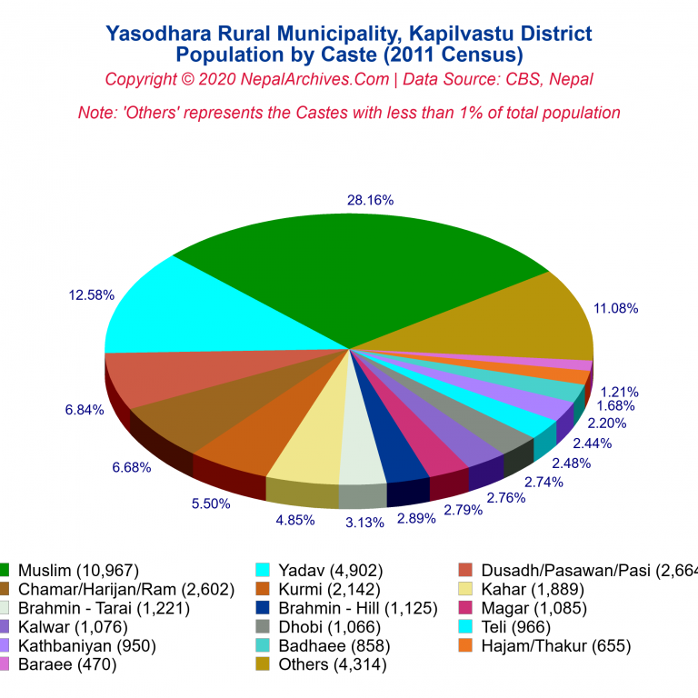 Population by Castes Chart of Yasodhara Rural Municipality