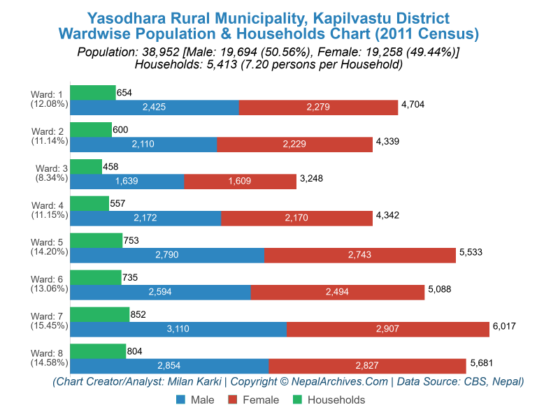 Wardwise Population Chart of Yasodhara Rural Municipality