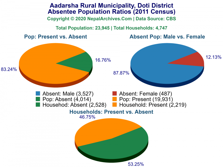 Ansentee Population Pie Charts of Aadarsha Rural Municipality