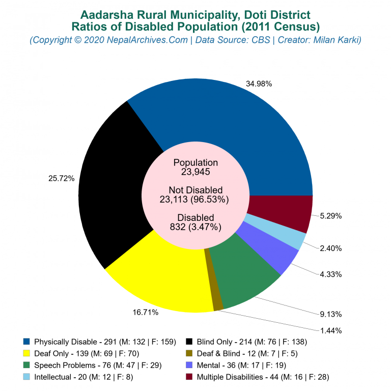 Disabled Population Charts of Aadarsha Rural Municipality