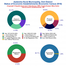 Aadarsha Rural Municipality (Doti) | Economic Census 2018