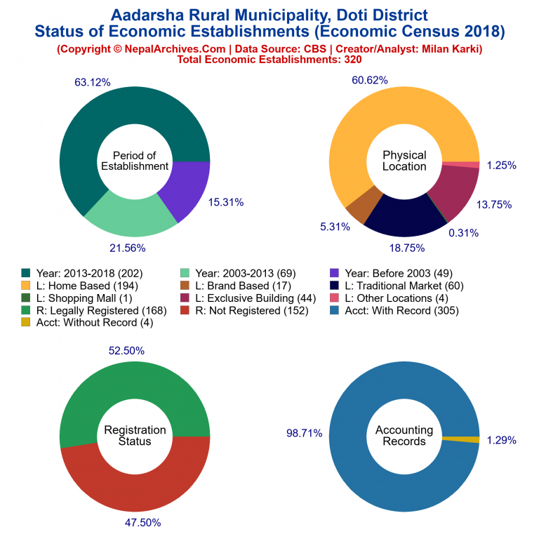 NEC 2018 Economic Establishments Charts of Aadarsha Rural Municipality