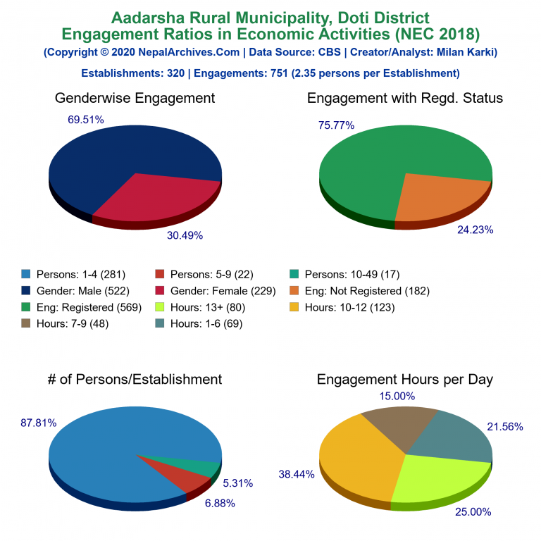 NEC 2018 Economic Engagements Charts of Aadarsha Rural Municipality