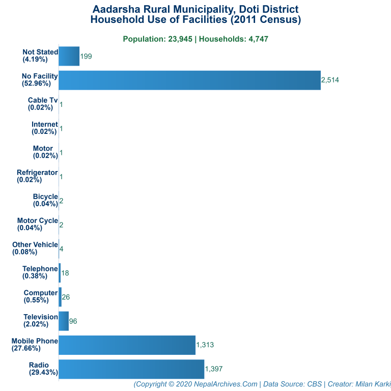 Household Facilities Bar Chart of Aadarsha Rural Municipality