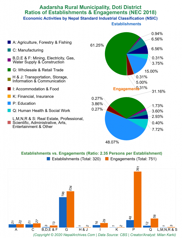 Economic Activities by NSIC Charts of Aadarsha Rural Municipality