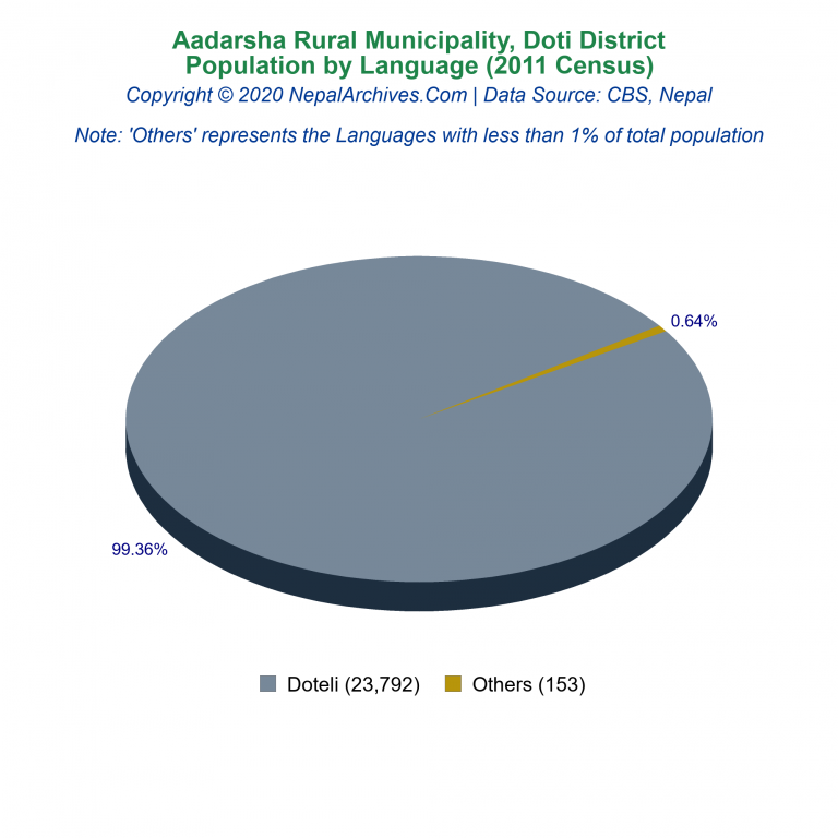 Population by Language Chart of Aadarsha Rural Municipality