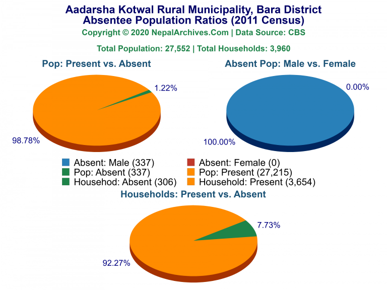 Ansentee Population Pie Charts of Aadarsha Kotwal Rural Municipality