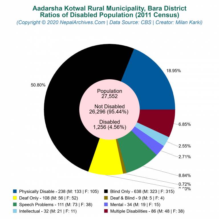 Disabled Population Charts of Aadarsha Kotwal Rural Municipality