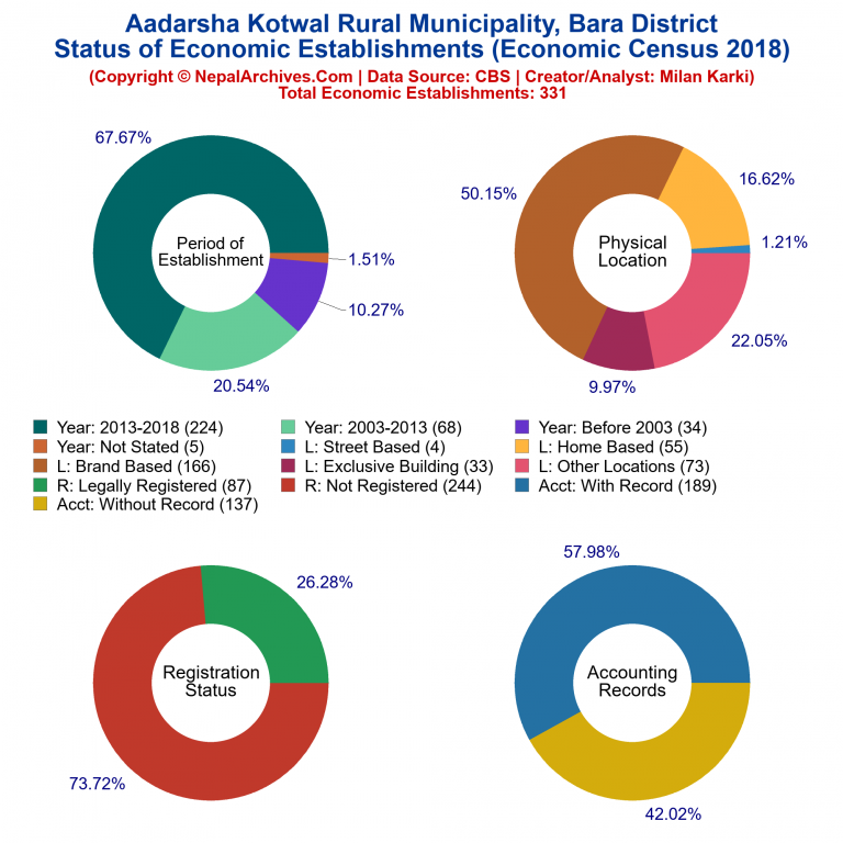 NEC 2018 Economic Establishments Charts of Aadarsha Kotwal Rural Municipality