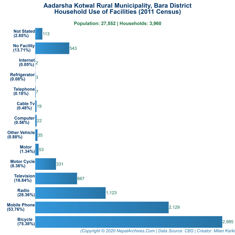 Household Facilities Bar Chart of Aadarsha Kotwal Rural Municipality