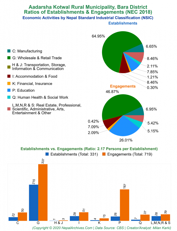 Economic Activities by NSIC Charts of Aadarsha Kotwal Rural Municipality