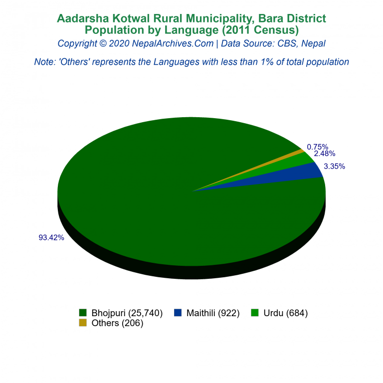 Population by Language Chart of Aadarsha Kotwal Rural Municipality