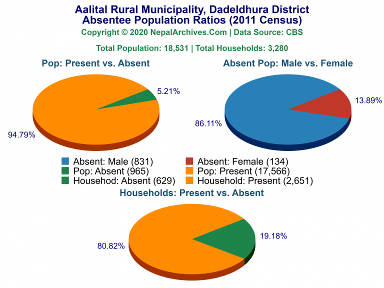 Ansentee Population Pie Charts of Aalital Rural Municipality