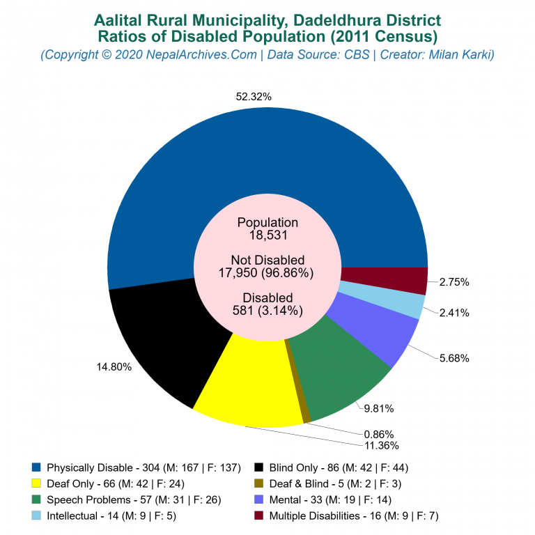 Disabled Population Charts of Aalital Rural Municipality