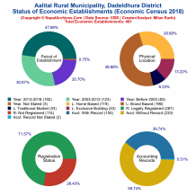 Aalital Rural Municipality (Dadeldhura) | Economic Census 2018