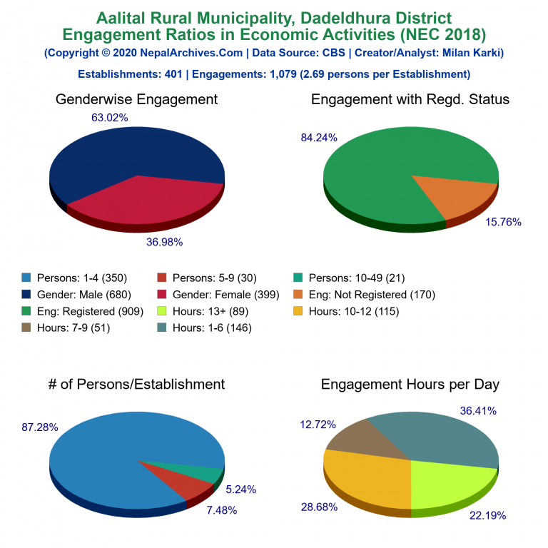 NEC 2018 Economic Engagements Charts of Aalital Rural Municipality