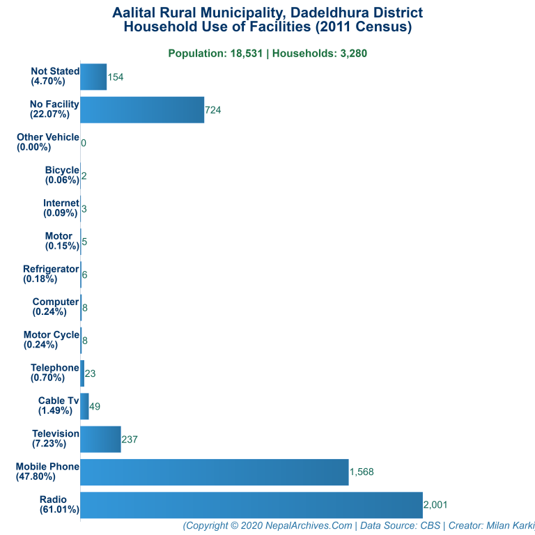 Household Facilities Bar Chart of Aalital Rural Municipality