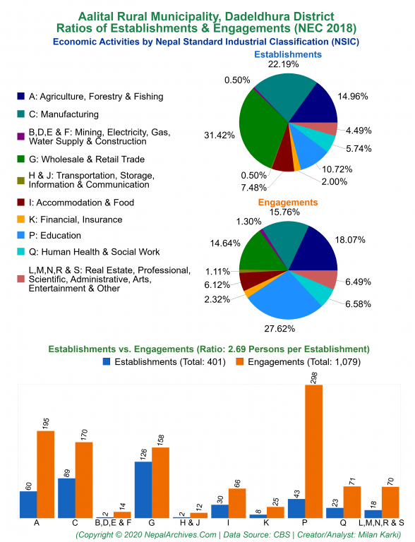 Economic Activities by NSIC Charts of Aalital Rural Municipality