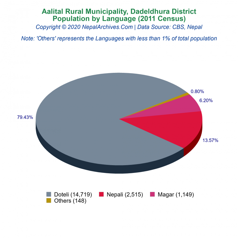 Population by Language Chart of Aalital Rural Municipality