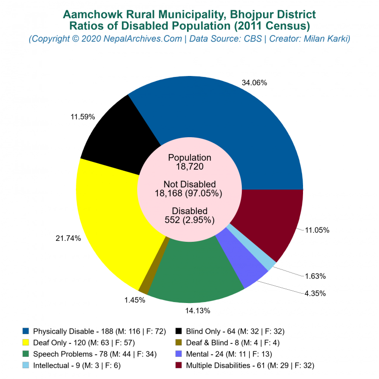 Disabled Population Charts of Aamchowk Rural Municipality
