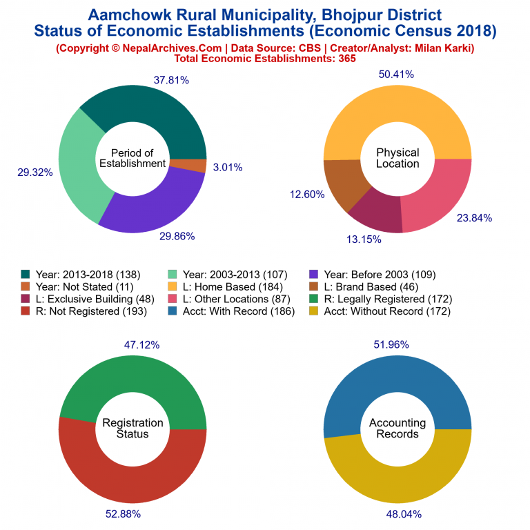 NEC 2018 Economic Establishments Charts of Aamchowk Rural Municipality