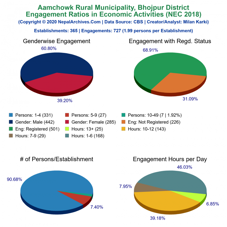 NEC 2018 Economic Engagements Charts of Aamchowk Rural Municipality