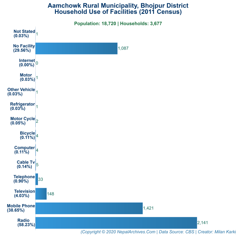 Household Facilities Bar Chart of Aamchowk Rural Municipality