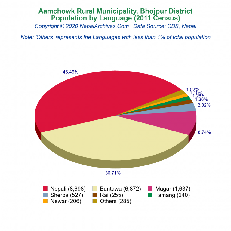 Population by Language Chart of Aamchowk Rural Municipality