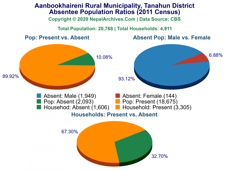 Ansentee Population Pie Charts of Aanbookhaireni Rural Municipality