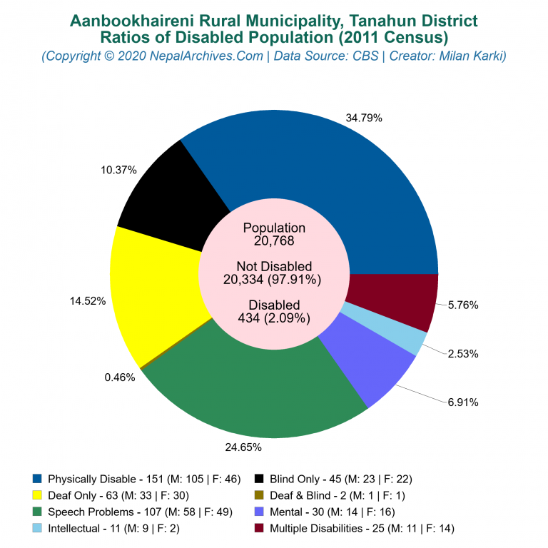 Disabled Population Charts of Aanbookhaireni Rural Municipality