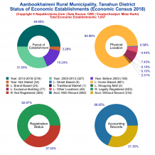 Aanbookhaireni Rural Municipality (Tanahun) | Economic Census 2018