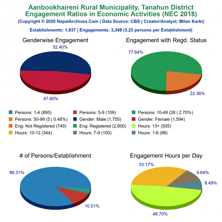 NEC 2018 Economic Engagements Charts of Aanbookhaireni Rural Municipality