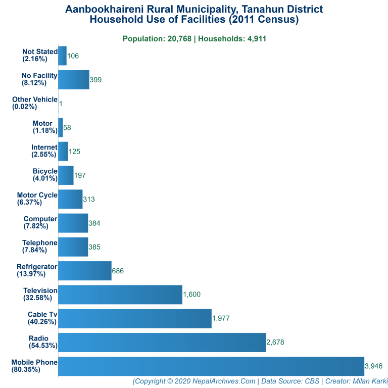 Household Facilities Bar Chart of Aanbookhaireni Rural Municipality