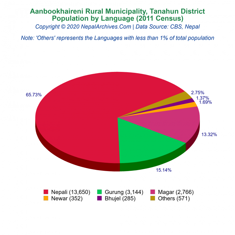 Population by Language Chart of Aanbookhaireni Rural Municipality