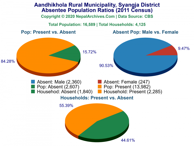 Ansentee Population Pie Charts of Aandhikhola Rural Municipality