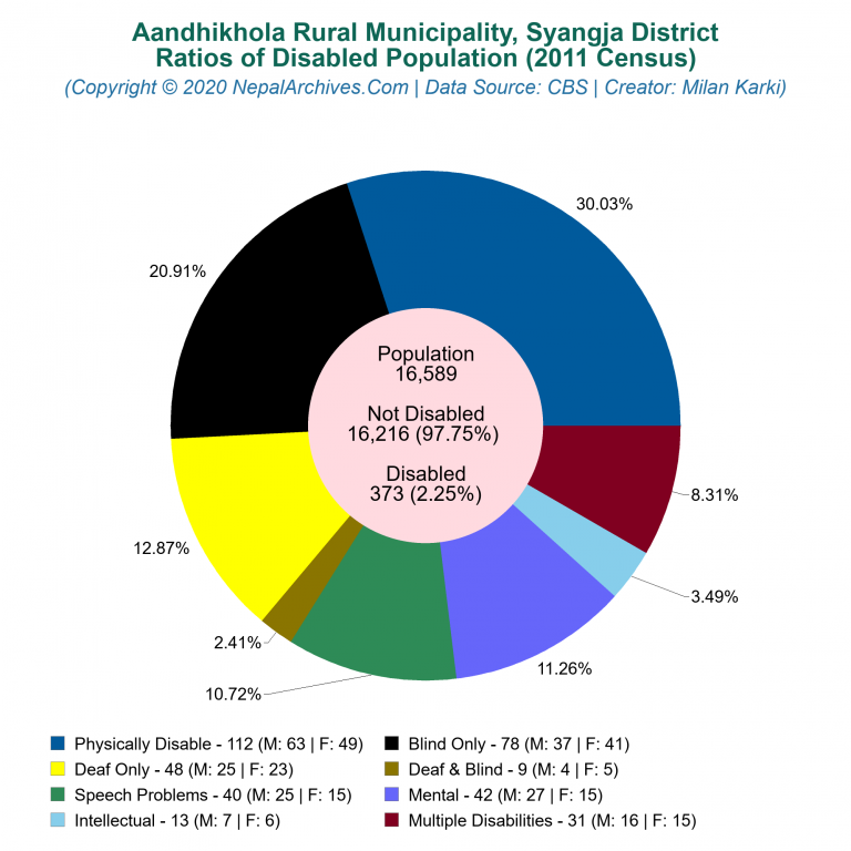 Disabled Population Charts of Aandhikhola Rural Municipality