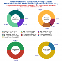 Aandhikhola Rural Municipality (Syangja) | Economic Census 2018