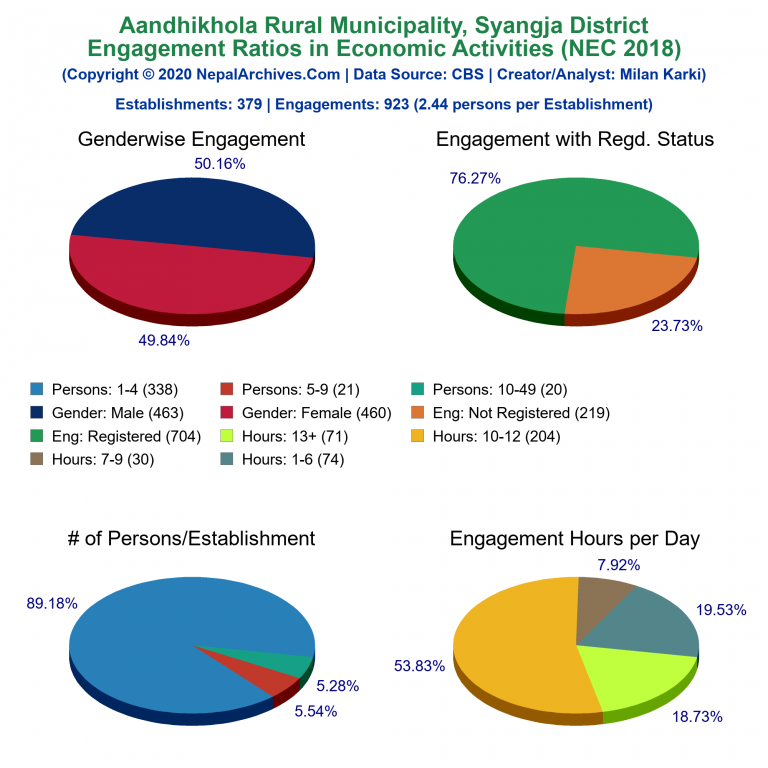 NEC 2018 Economic Engagements Charts of Aandhikhola Rural Municipality
