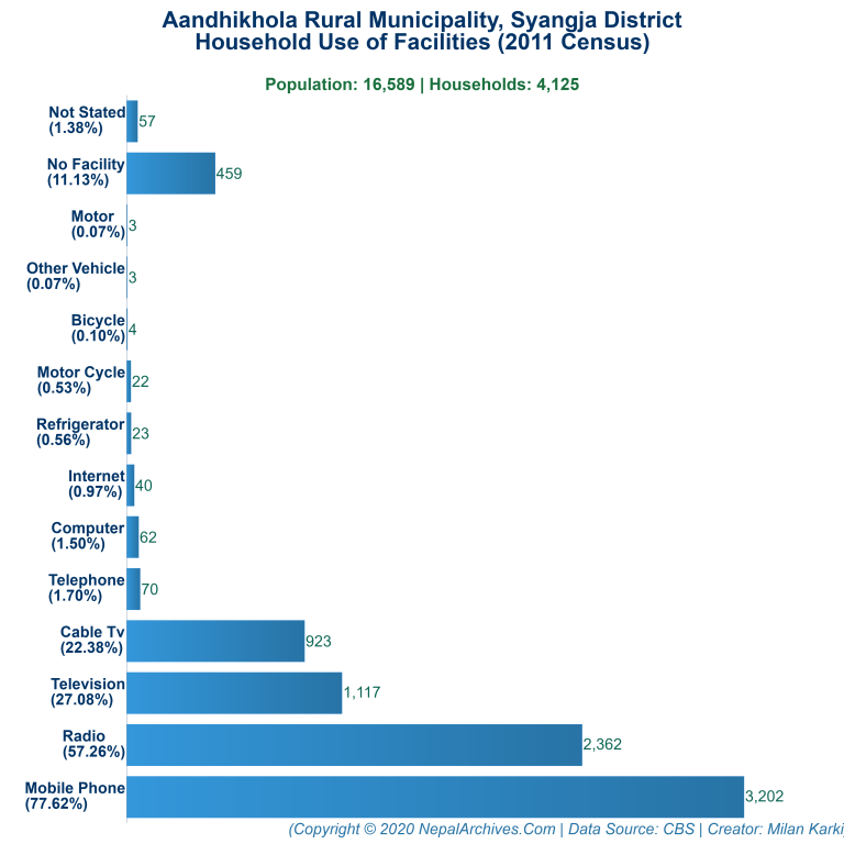 Household Facilities Bar Chart of Aandhikhola Rural Municipality