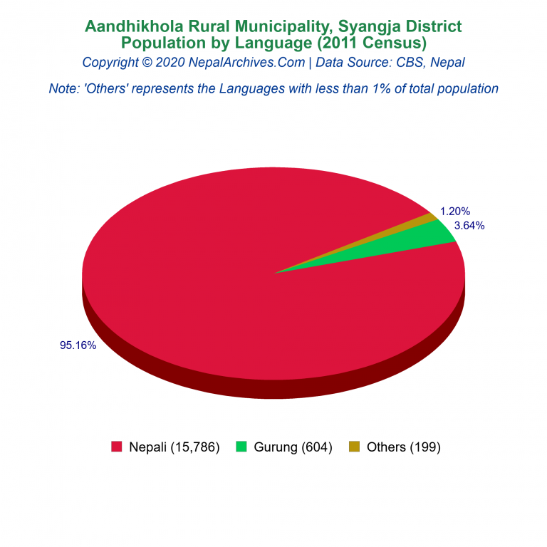 Population by Language Chart of Aandhikhola Rural Municipality