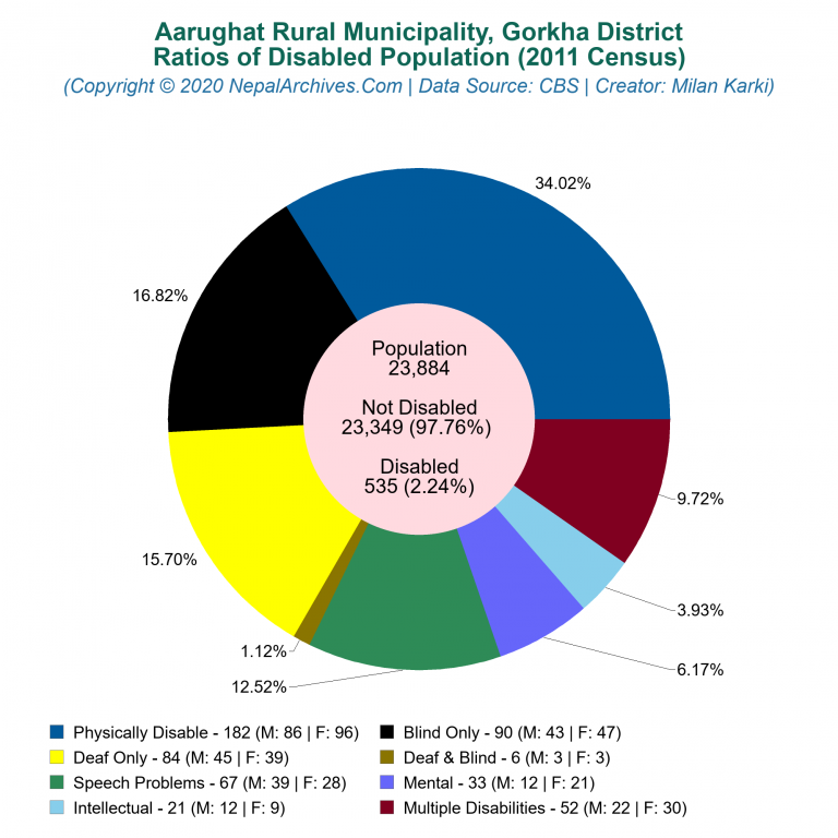 Disabled Population Charts of Aarughat Rural Municipality