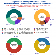 Aarughat Rural Municipality (Gorkha) | Economic Census 2018