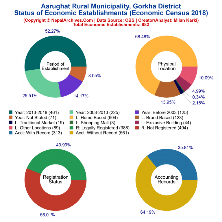 NEC 2018 Economic Establishments Charts of Aarughat Rural Municipality