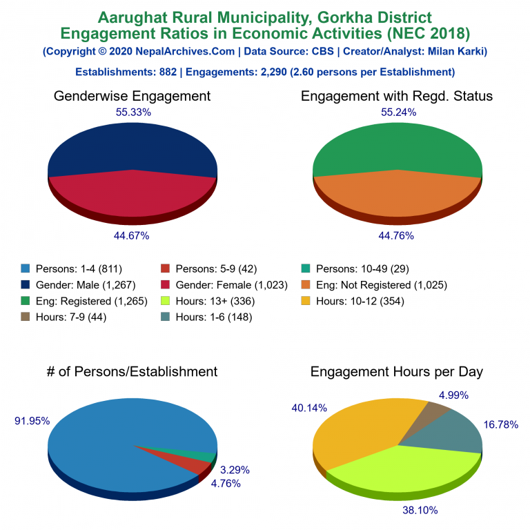 NEC 2018 Economic Engagements Charts of Aarughat Rural Municipality