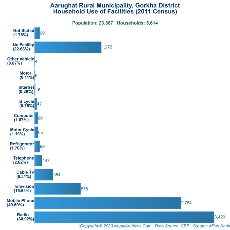 Household Facilities Bar Chart of Aarughat Rural Municipality